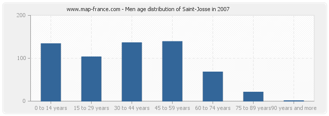 Men age distribution of Saint-Josse in 2007