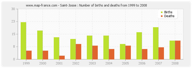 Saint-Josse : Number of births and deaths from 1999 to 2008