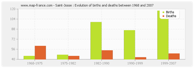 Saint-Josse : Evolution of births and deaths between 1968 and 2007