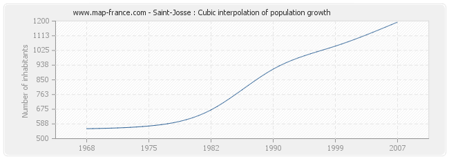 Saint-Josse : Cubic interpolation of population growth