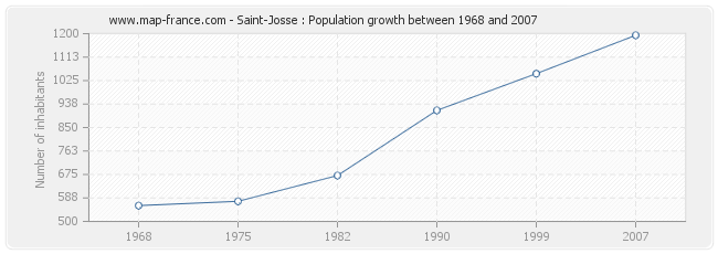 Population Saint-Josse