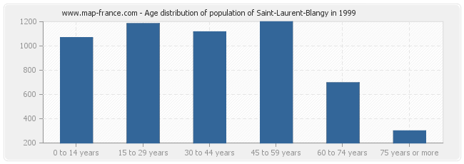Age distribution of population of Saint-Laurent-Blangy in 1999