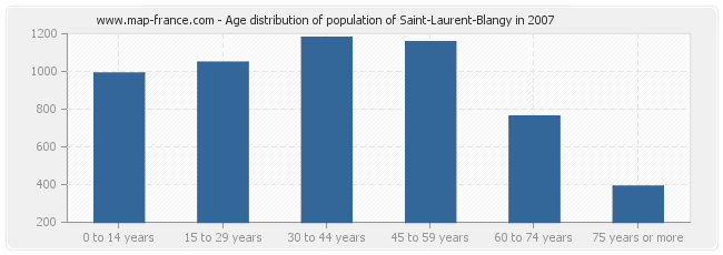 Age distribution of population of Saint-Laurent-Blangy in 2007