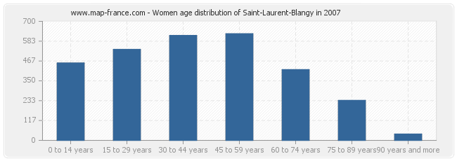 Women age distribution of Saint-Laurent-Blangy in 2007