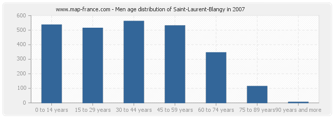 Men age distribution of Saint-Laurent-Blangy in 2007