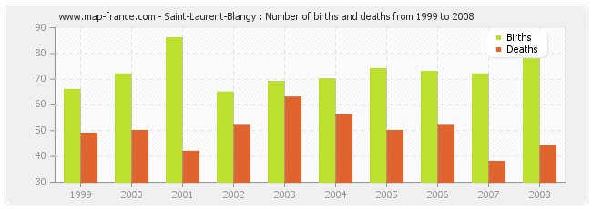 Saint-Laurent-Blangy : Number of births and deaths from 1999 to 2008