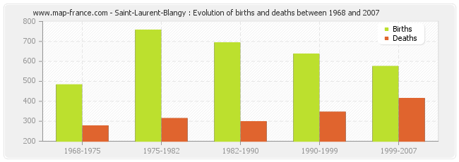 Saint-Laurent-Blangy : Evolution of births and deaths between 1968 and 2007