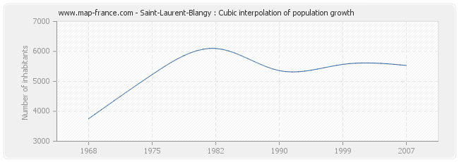 Saint-Laurent-Blangy : Cubic interpolation of population growth