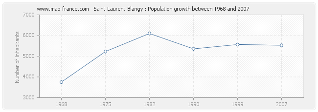Population Saint-Laurent-Blangy
