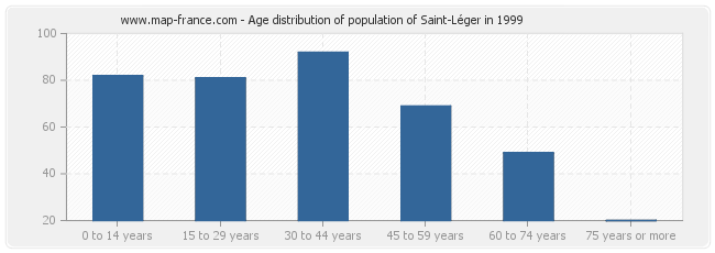 Age distribution of population of Saint-Léger in 1999