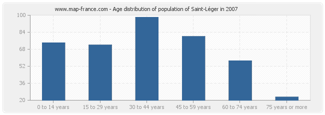 Age distribution of population of Saint-Léger in 2007