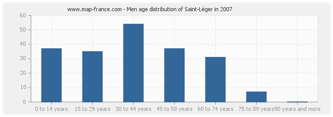 Men age distribution of Saint-Léger in 2007