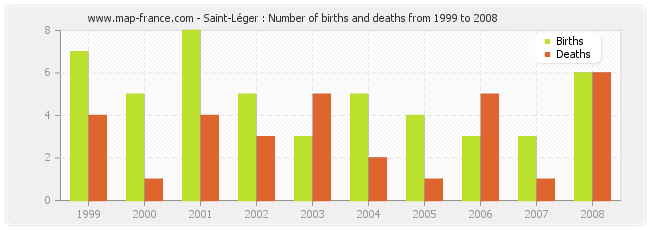 Saint-Léger : Number of births and deaths from 1999 to 2008