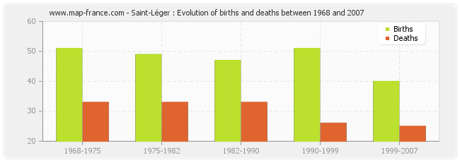 Saint-Léger : Evolution of births and deaths between 1968 and 2007