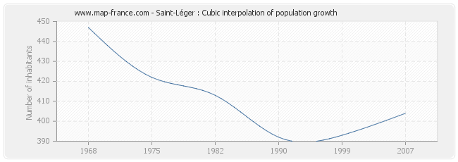 Saint-Léger : Cubic interpolation of population growth