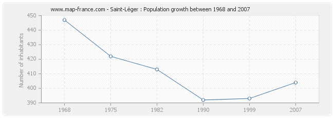 Population Saint-Léger