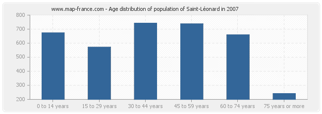 Age distribution of population of Saint-Léonard in 2007