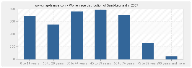 Women age distribution of Saint-Léonard in 2007