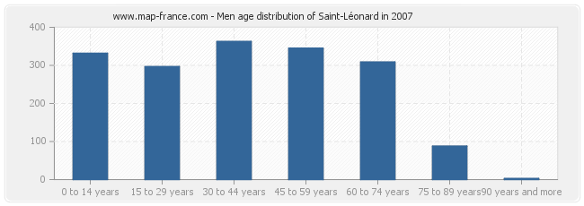 Men age distribution of Saint-Léonard in 2007