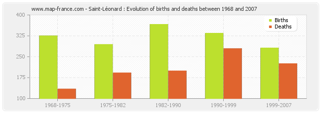 Saint-Léonard : Evolution of births and deaths between 1968 and 2007
