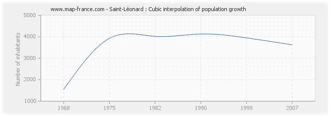 Saint-Léonard : Cubic interpolation of population growth