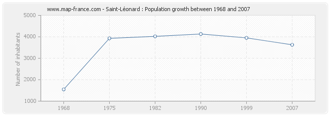 Population Saint-Léonard