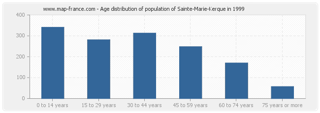 Age distribution of population of Sainte-Marie-Kerque in 1999