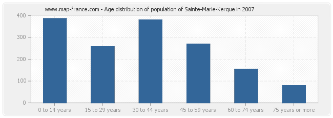 Age distribution of population of Sainte-Marie-Kerque in 2007