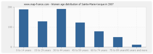 Women age distribution of Sainte-Marie-Kerque in 2007