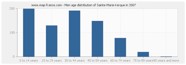 Men age distribution of Sainte-Marie-Kerque in 2007