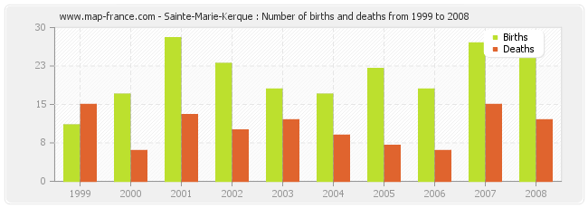 Sainte-Marie-Kerque : Number of births and deaths from 1999 to 2008