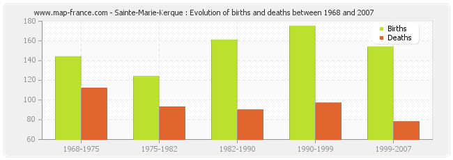 Sainte-Marie-Kerque : Evolution of births and deaths between 1968 and 2007