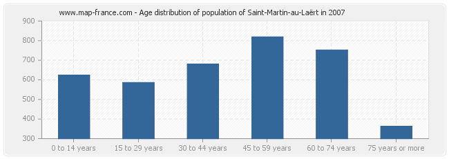 Age distribution of population of Saint-Martin-au-Laërt in 2007