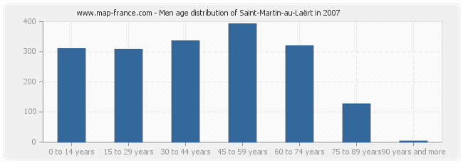 Men age distribution of Saint-Martin-au-Laërt in 2007