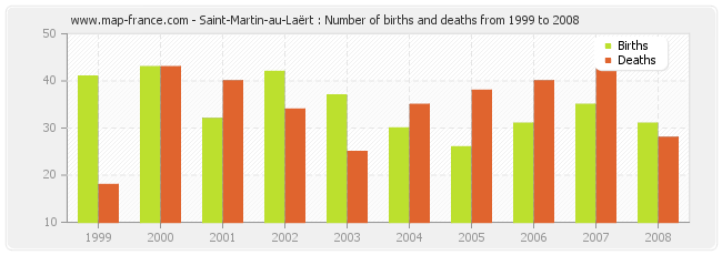 Saint-Martin-au-Laërt : Number of births and deaths from 1999 to 2008