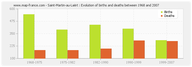 Saint-Martin-au-Laërt : Evolution of births and deaths between 1968 and 2007