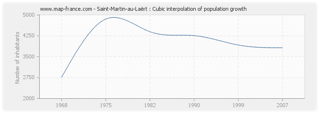 Saint-Martin-au-Laërt : Cubic interpolation of population growth