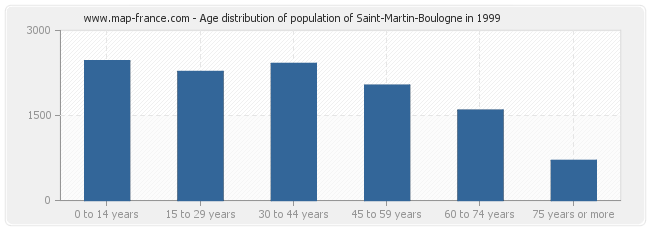 Age distribution of population of Saint-Martin-Boulogne in 1999