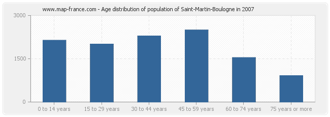 Age distribution of population of Saint-Martin-Boulogne in 2007