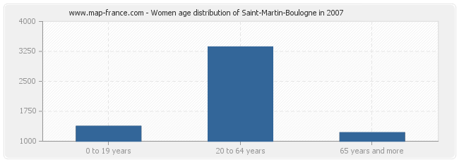 Women age distribution of Saint-Martin-Boulogne in 2007
