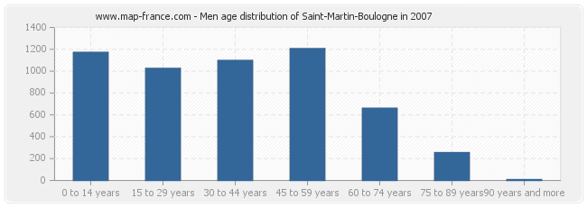 Men age distribution of Saint-Martin-Boulogne in 2007