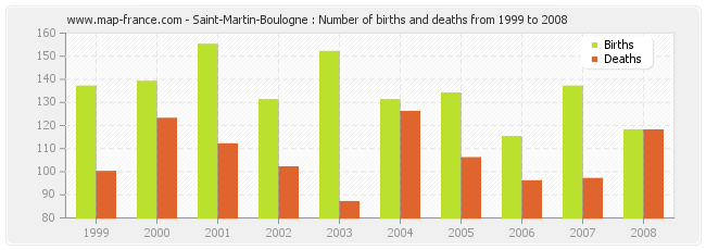 Saint-Martin-Boulogne : Number of births and deaths from 1999 to 2008