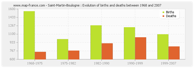Saint-Martin-Boulogne : Evolution of births and deaths between 1968 and 2007