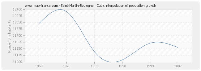 Saint-Martin-Boulogne : Cubic interpolation of population growth