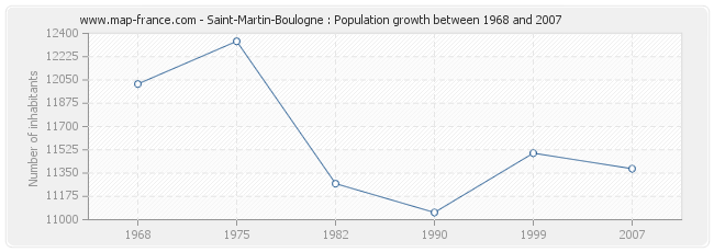 Population Saint-Martin-Boulogne