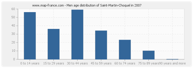 Men age distribution of Saint-Martin-Choquel in 2007