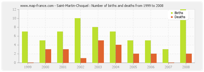 Saint-Martin-Choquel : Number of births and deaths from 1999 to 2008