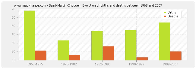 Saint-Martin-Choquel : Evolution of births and deaths between 1968 and 2007