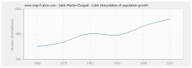 Saint-Martin-Choquel : Cubic interpolation of population growth