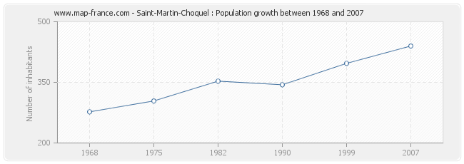 Population Saint-Martin-Choquel